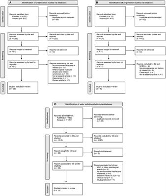 Urbanization, air pollution, and water pollution: Identification of potential environmental risk factors associated with amyotrophic lateral sclerosis using systematic reviews